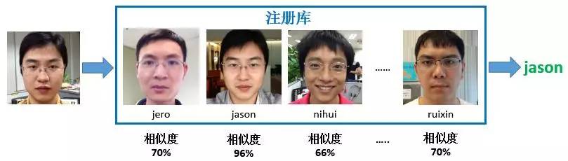 人臉識別系統(tǒng)人臉檢索